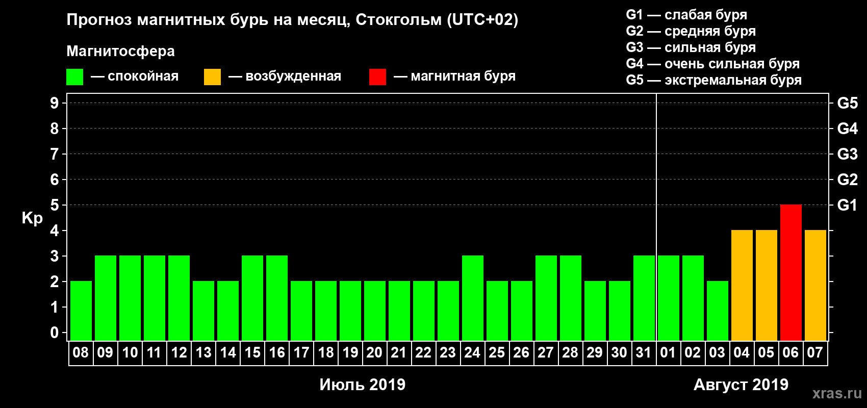 Прогноз максимального суточного геомагнитного индекса Kp на <b>1 месяц</b> (31 день) <b>с 08 июля по 07 августа 2019 г</b>