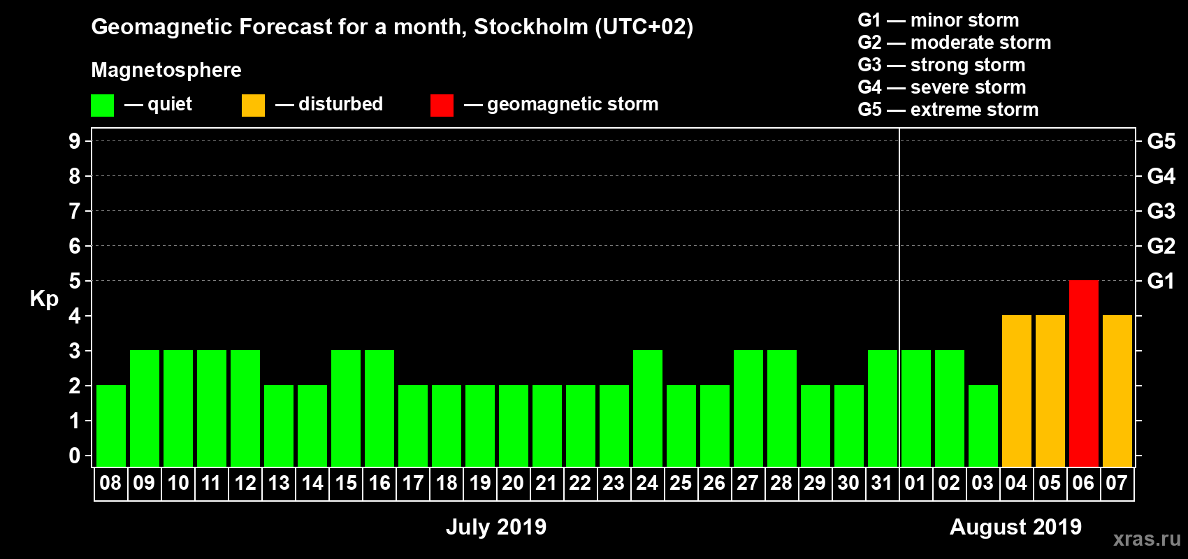 Forecast of the daily maximal value of geomagnetic index Kp for <b>1 month</b> (31 days) <b>from Jul 08, 2019 to Aug 07, 2019</b>