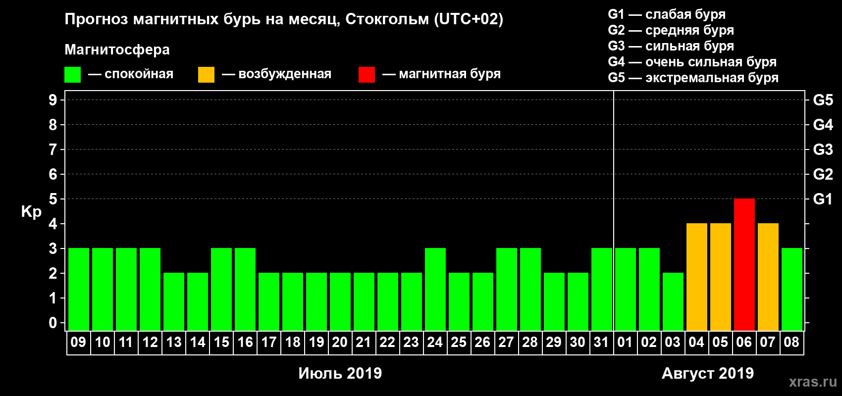 Прогноз максимального суточного геомагнитного индекса Kp на <b>1 месяц</b> (31 день) <b>с 09 июля по 08 августа 2019 г</b>