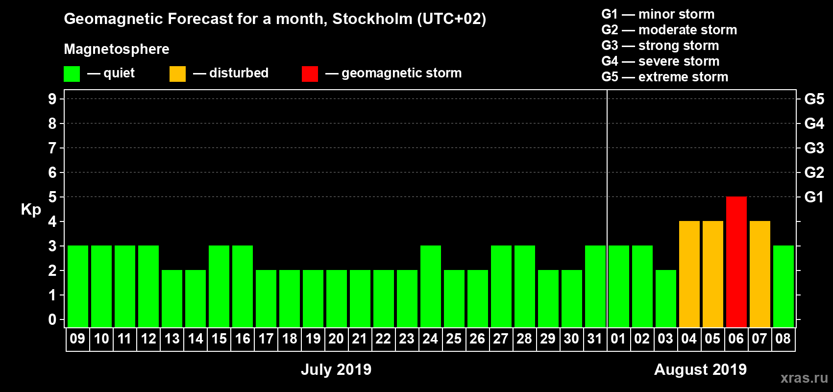 Forecast of the daily maximal value of geomagnetic index Kp for <b>1 month</b> (31 days) <b>from Jul 09, 2019 to Aug 08, 2019</b>