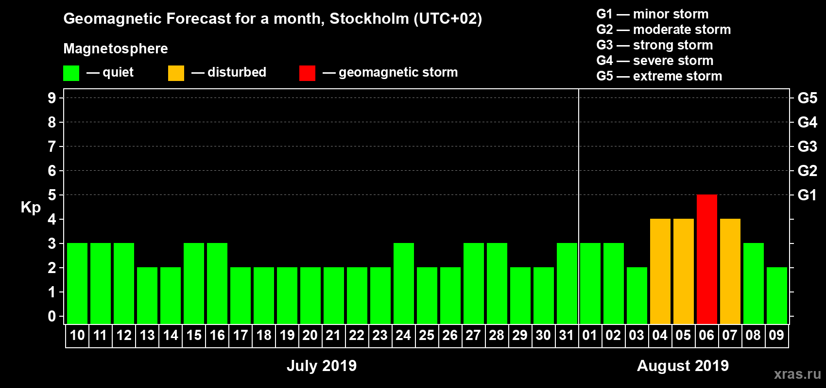 Forecast of the daily maximal value of geomagnetic index Kp for <b>1 month</b> (31 days) <b>from Jul 10, 2019 to Aug 09, 2019</b>