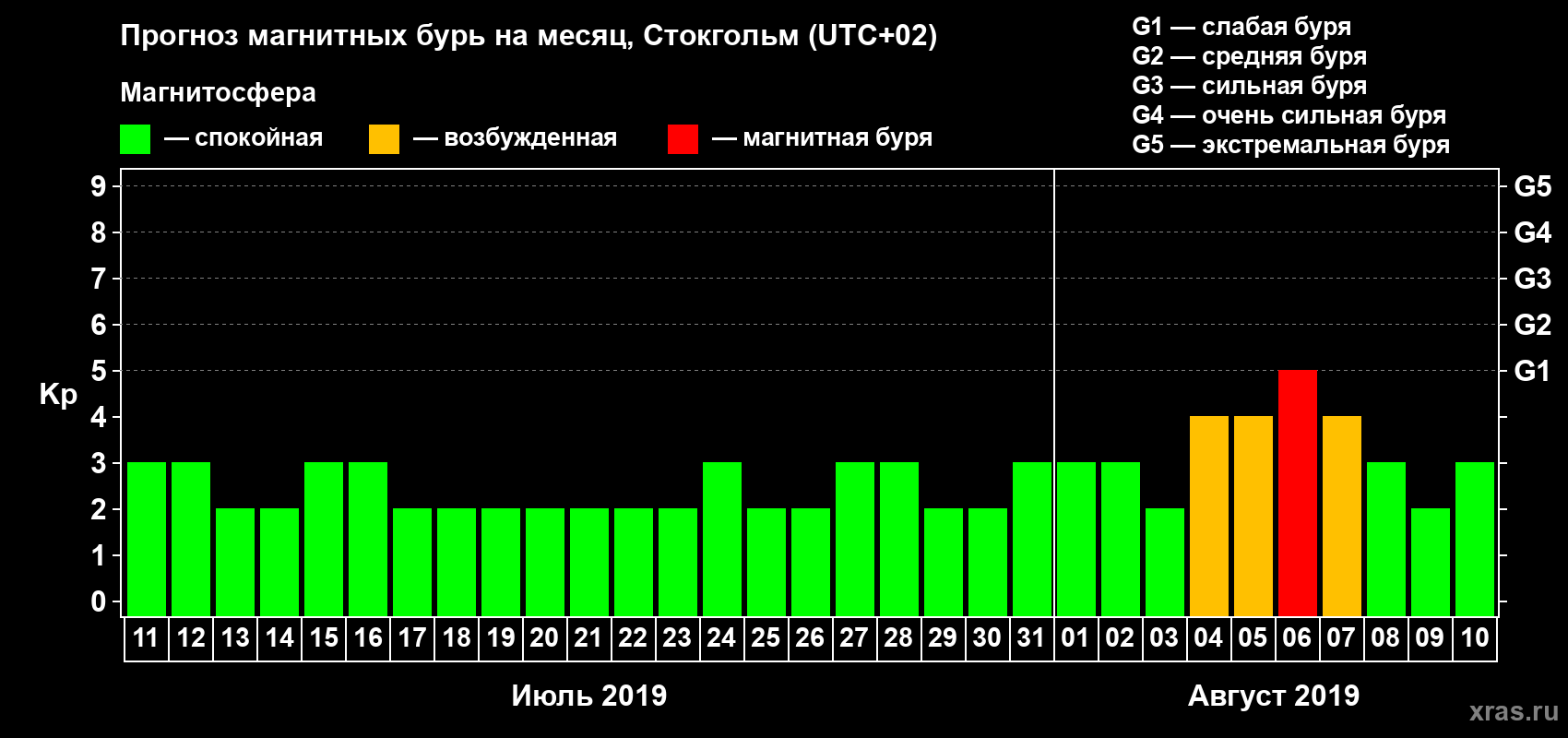 Прогноз максимального суточного геомагнитного индекса Kp на <b>1 месяц</b> (31 день) <b>с 11 июля по 10 августа 2019 г</b>
