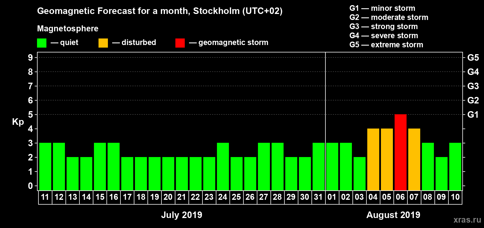Forecast of the daily maximal value of geomagnetic index Kp for <b>1 month</b> (31 days) <b>from Jul 11, 2019 to Aug 10, 2019</b>