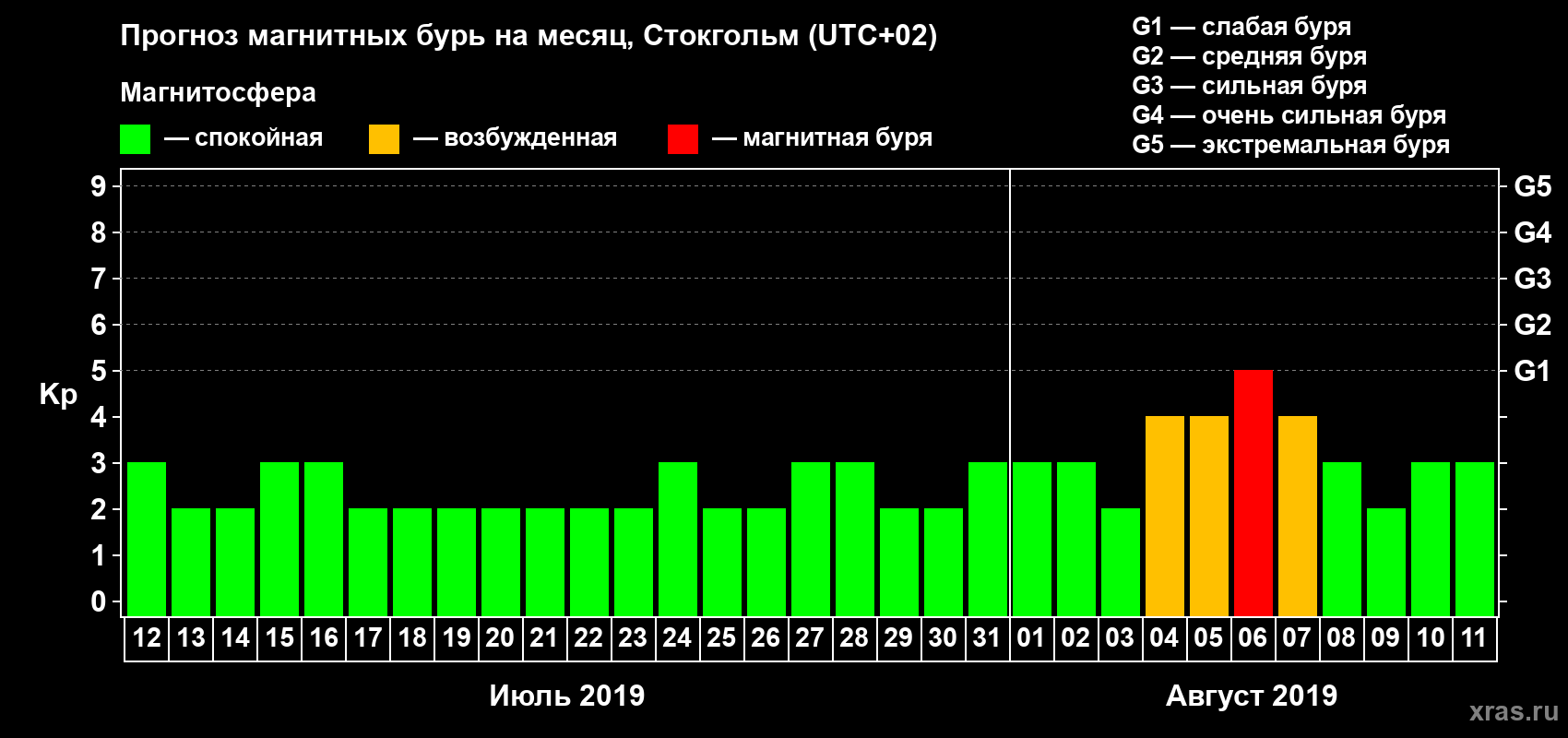 Прогноз максимального суточного геомагнитного индекса Kp на <b>1 месяц</b> (31 день) <b>с 12 июля по 11 августа 2019 г</b>