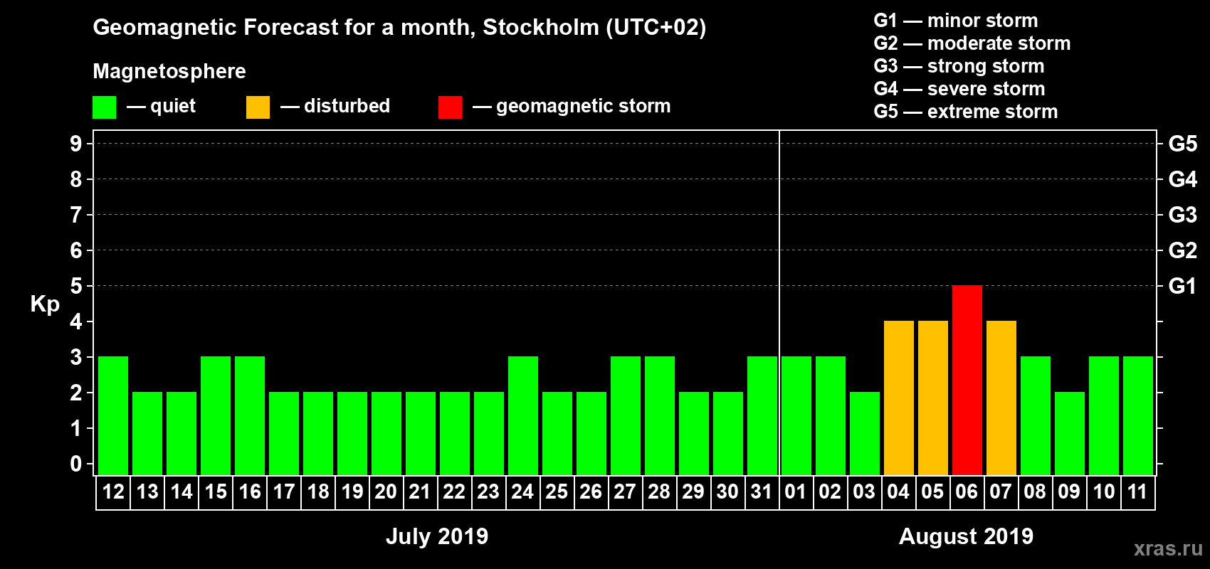 Forecast of the daily maximal value of geomagnetic index Kp for <b>1 month</b> (31 days) <b>from Jul 12, 2019 to Aug 11, 2019</b>
