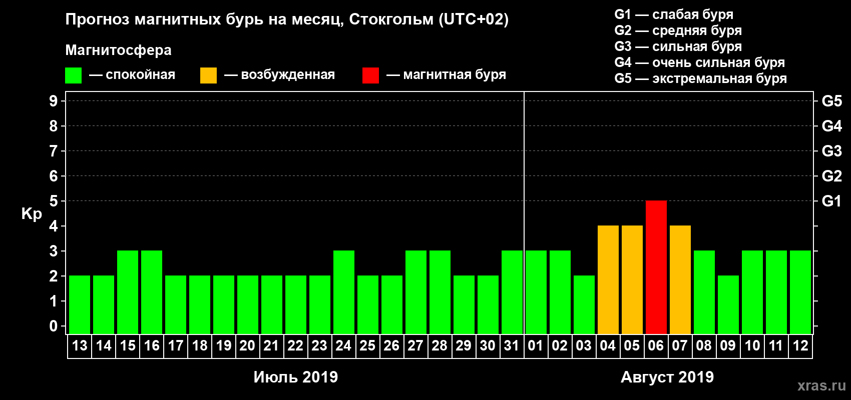 Прогноз максимального суточного геомагнитного индекса Kp на <b>1 месяц</b> (31 день) <b>с 13 июля по 12 августа 2019 г</b>