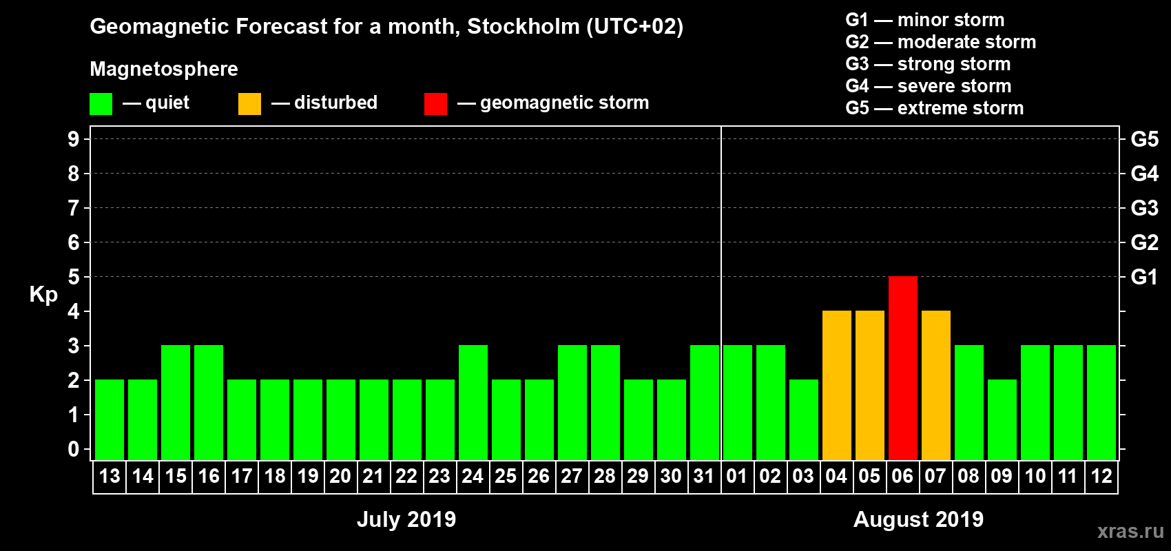 Forecast of the daily maximal value of geomagnetic index Kp for <b>1 month</b> (31 days) <b>from Jul 13, 2019 to Aug 12, 2019</b>
