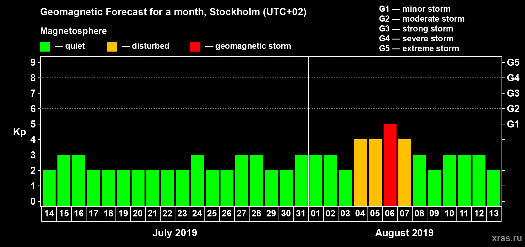 Forecast of the daily maximal value of geomagnetic index Kp for <b>1 month</b> (31 days) <b>from Jul 14, 2019 to Aug 13, 2019</b>