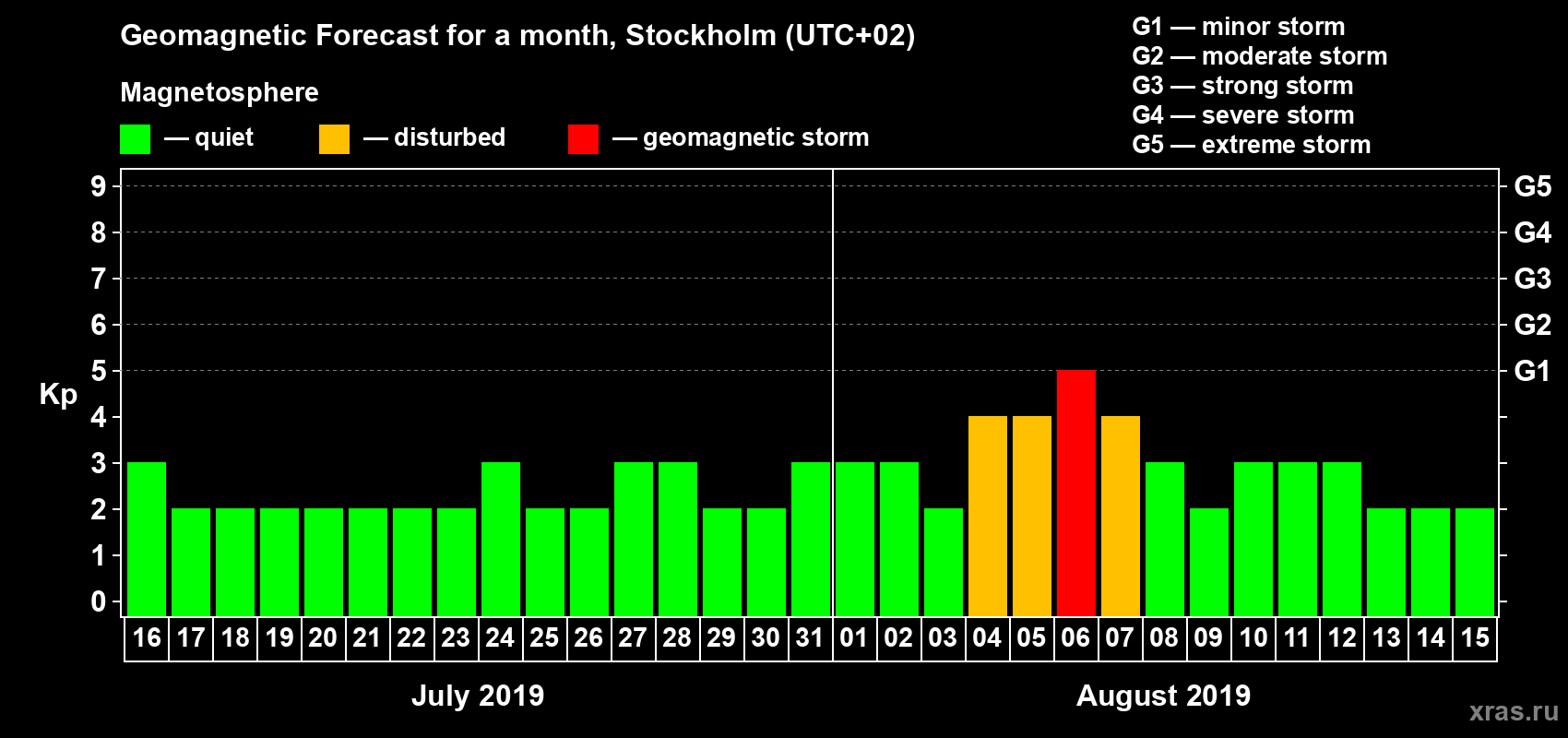 Forecast of the daily maximal value of geomagnetic index Kp for <b>1 month</b> (31 days) <b>from Jul 16, 2019 to Aug 15, 2019</b>