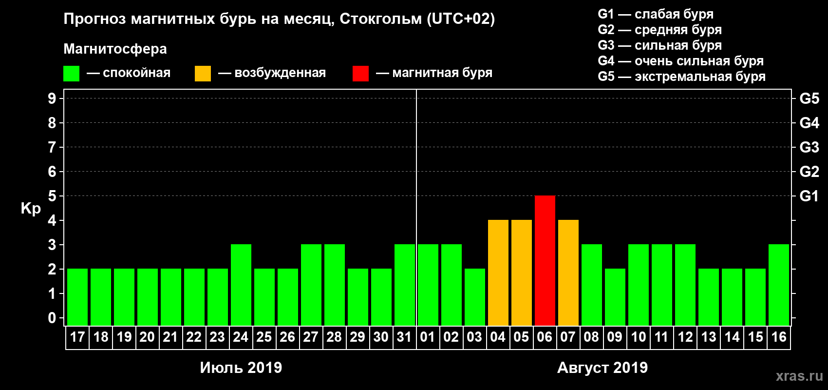 Прогноз максимального суточного геомагнитного индекса Kp на <b>1 месяц</b> (31 день) <b>с 17 июля по 16 августа 2019 г</b>