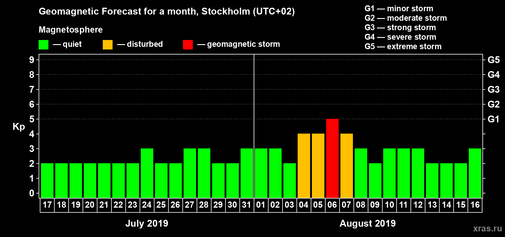 Forecast of the daily maximal value of geomagnetic index Kp for <b>1 month</b> (31 days) <b>from Jul 17, 2019 to Aug 16, 2019</b>