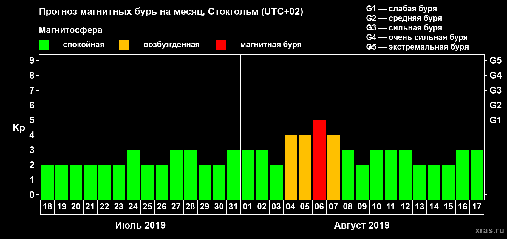 Прогноз максимального суточного геомагнитного индекса Kp на <b>1 месяц</b> (31 день) <b>с 18 июля по 17 августа 2019 г</b>
