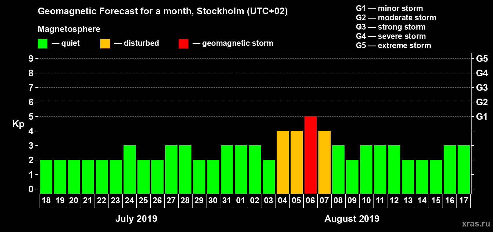 Forecast of the daily maximal value of geomagnetic index Kp for <b>1 month</b> (31 days) <b>from Jul 18, 2019 to Aug 17, 2019</b>