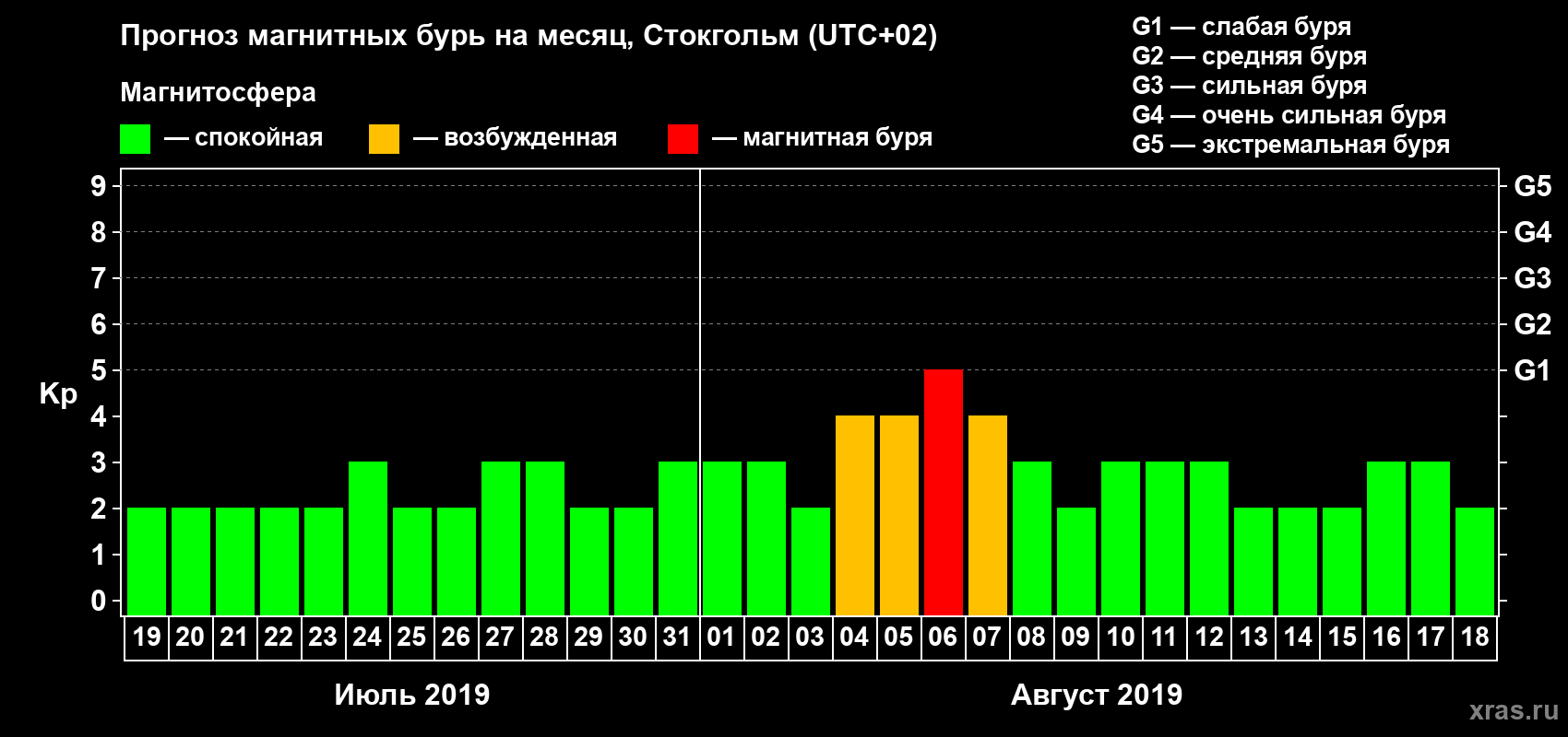Прогноз максимального суточного геомагнитного индекса Kp на <b>1 месяц</b> (31 день) <b>с 19 июля по 18 августа 2019 г</b>