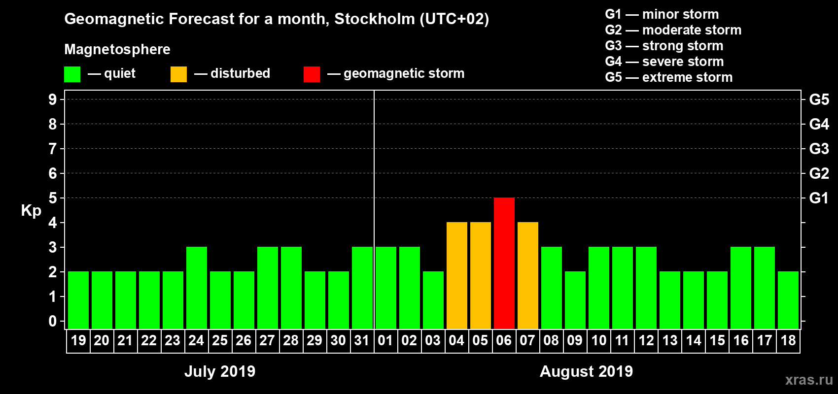 Forecast of the daily maximal value of geomagnetic index Kp for <b>1 month</b> (31 days) <b>from Jul 19, 2019 to Aug 18, 2019</b>