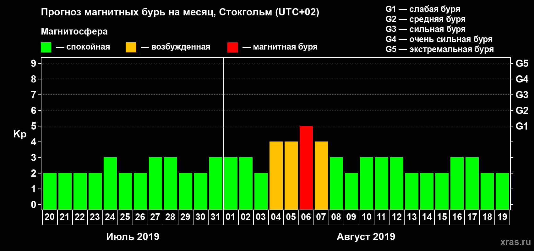 Прогноз максимального суточного геомагнитного индекса Kp на <b>1 месяц</b> (31 день) <b>с 20 июля по 19 августа 2019 г</b>