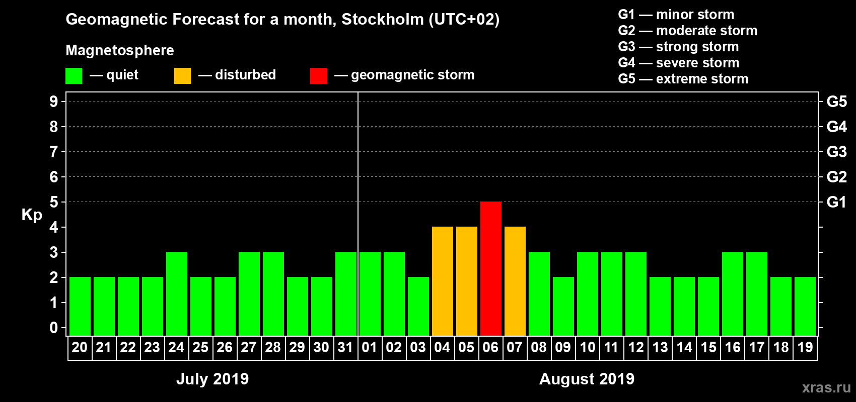 Forecast of the daily maximal value of geomagnetic index Kp for <b>1 month</b> (31 days) <b>from Jul 20, 2019 to Aug 19, 2019</b>