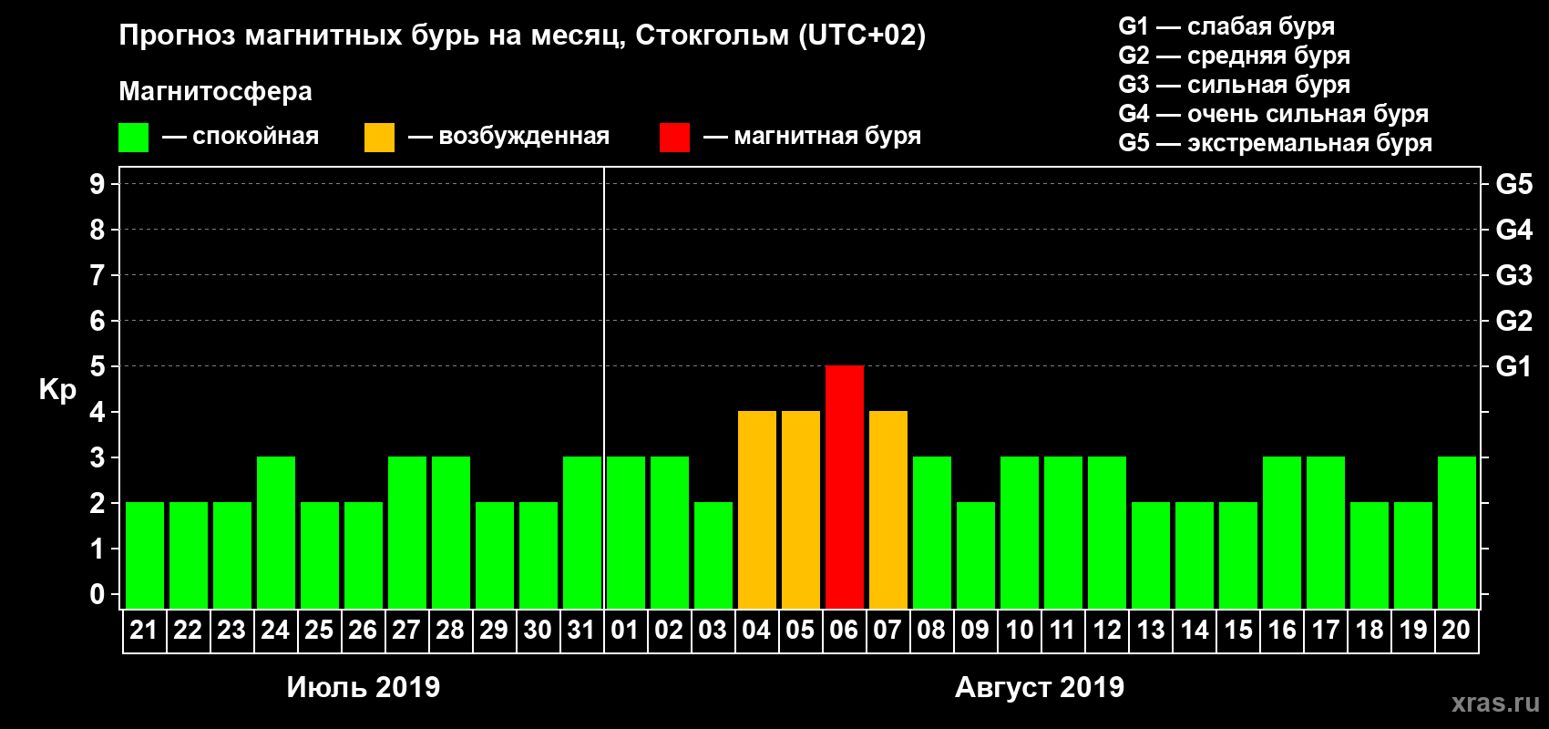 Прогноз максимального суточного геомагнитного индекса Kp на <b>1 месяц</b> (31 день) <b>с 21 июля по 20 августа 2019 г</b>