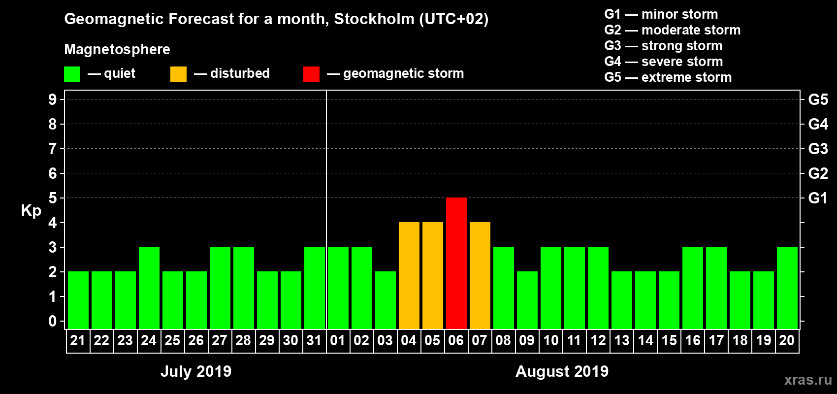 Forecast of the daily maximal value of geomagnetic index Kp for <b>1 month</b> (31 days) <b>from Jul 21, 2019 to Aug 20, 2019</b>