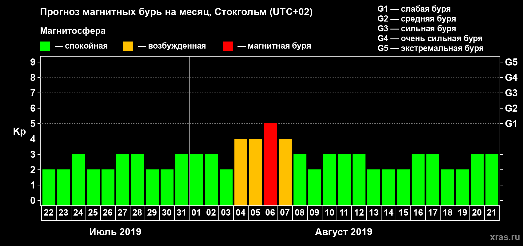 Прогноз максимального суточного геомагнитного индекса Kp на <b>1 месяц</b> (31 день) <b>с 22 июля по 21 августа 2019 г</b>