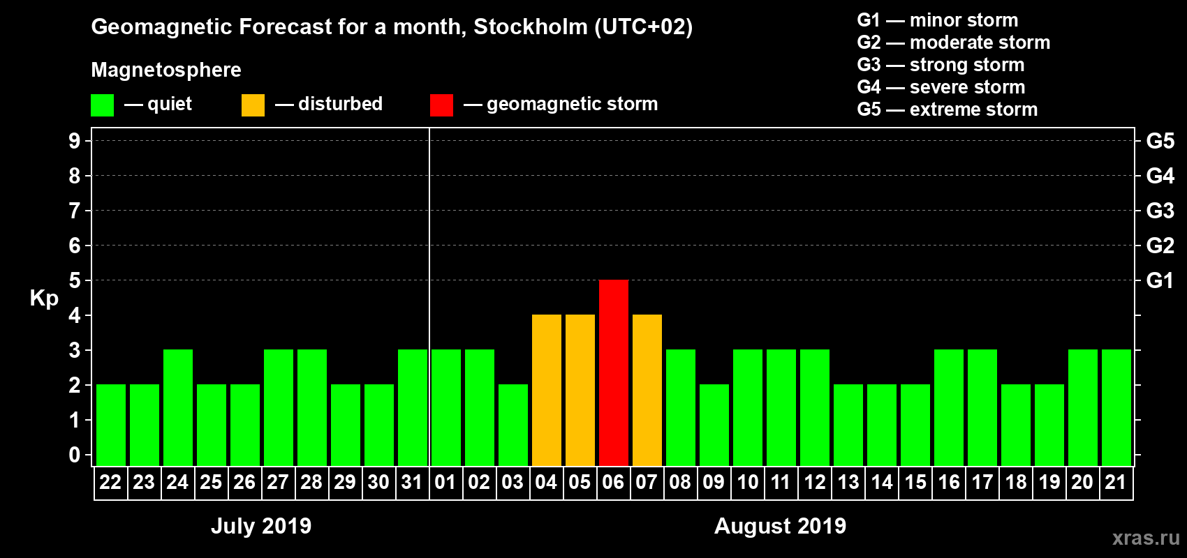 Forecast of the daily maximal value of geomagnetic index Kp for <b>1 month</b> (31 days) <b>from Jul 22, 2019 to Aug 21, 2019</b>