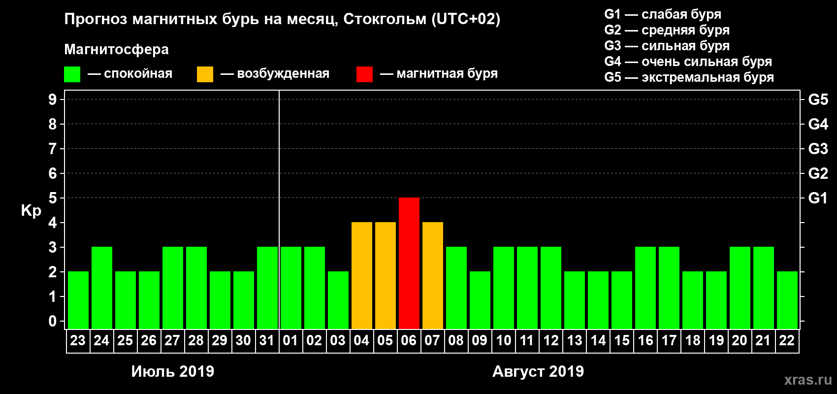 Прогноз максимального суточного геомагнитного индекса Kp на <b>1 месяц</b> (31 день) <b>с 23 июля по 22 августа 2019 г</b>