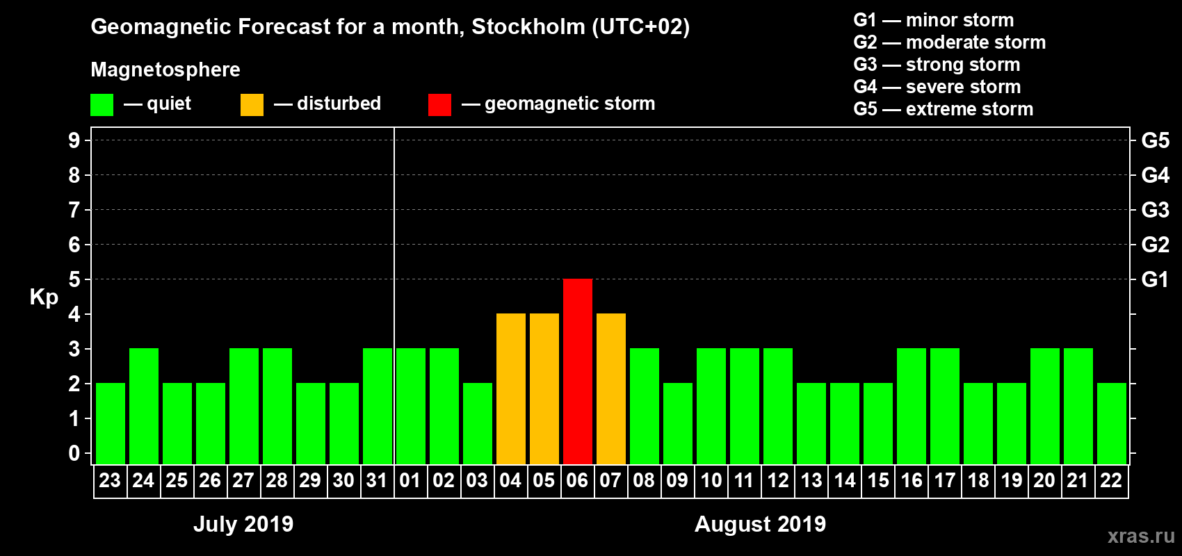 Forecast of the daily maximal value of geomagnetic index Kp for <b>1 month</b> (31 days) <b>from Jul 23, 2019 to Aug 22, 2019</b>