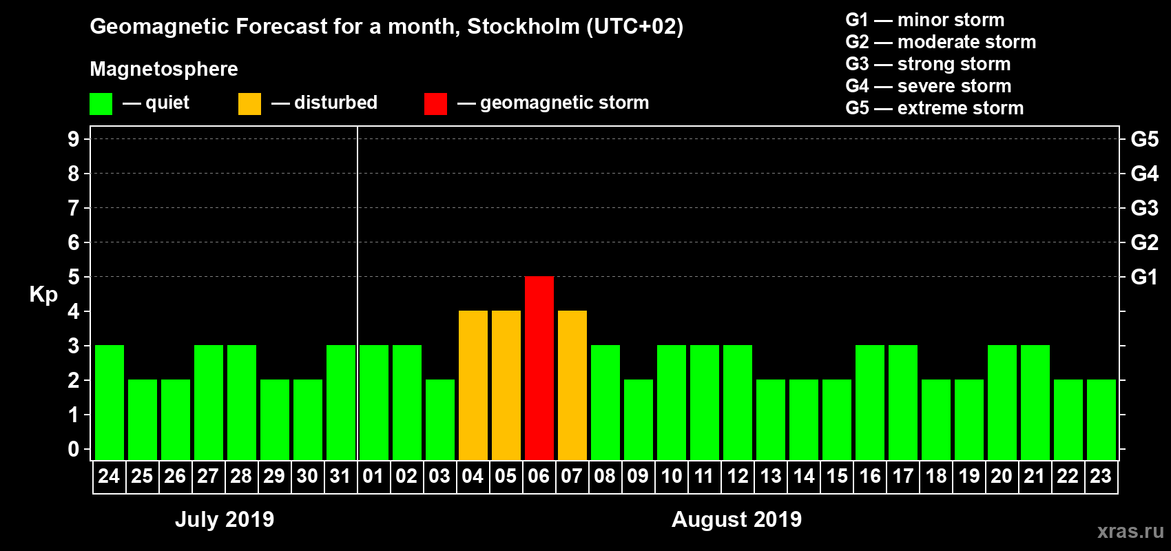 Forecast of the daily maximal value of geomagnetic index Kp for <b>1 month</b> (31 days) <b>from Jul 24, 2019 to Aug 23, 2019</b>