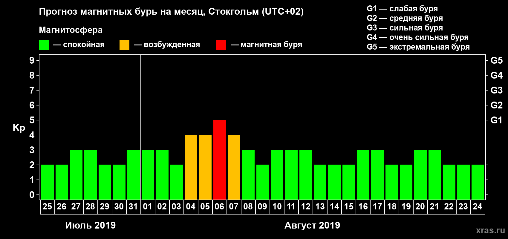 Прогноз максимального суточного геомагнитного индекса Kp на <b>1 месяц</b> (31 день) <b>с 25 июля по 24 августа 2019 г</b>