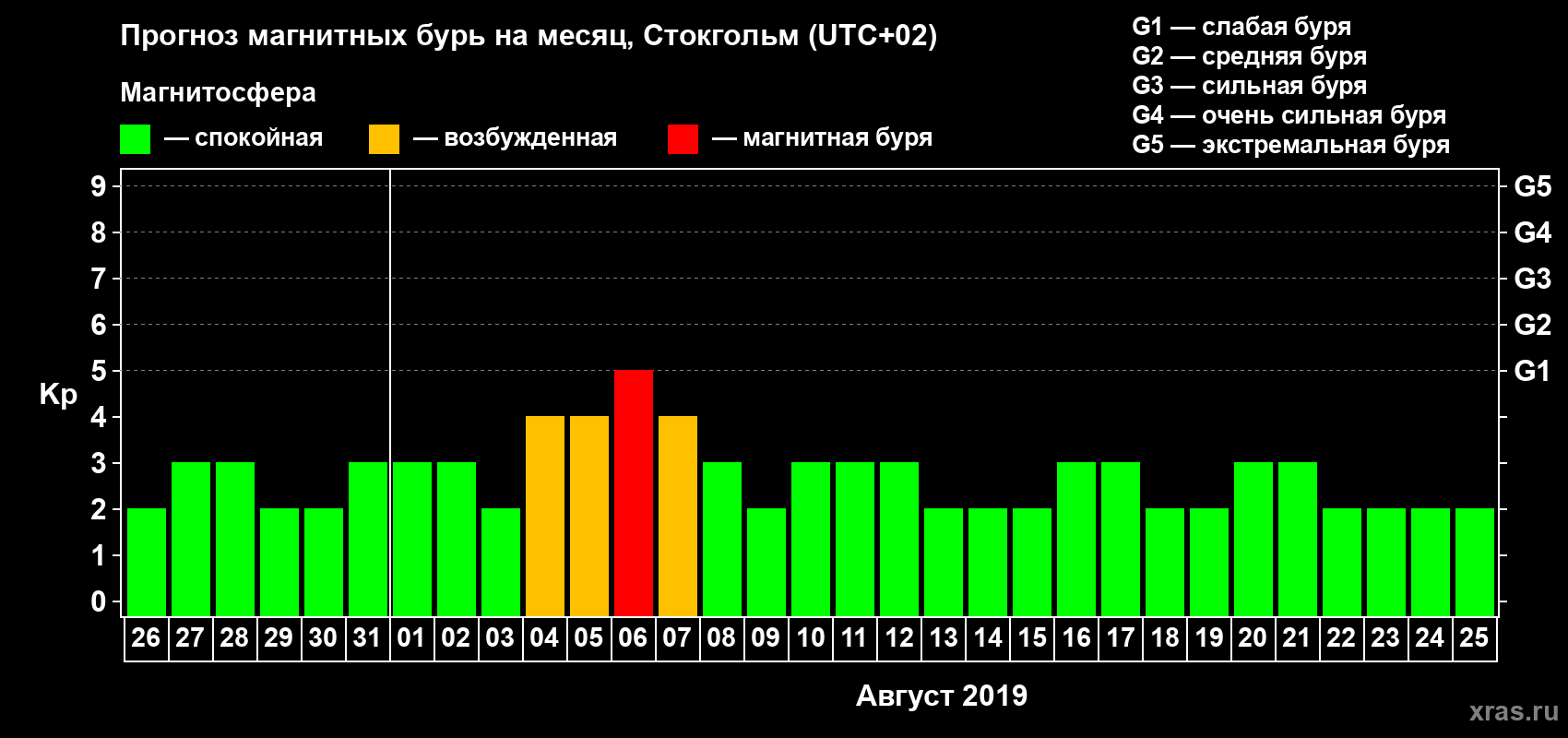 Прогноз максимального суточного геомагнитного индекса Kp на <b>1 месяц</b> (31 день) <b>с 26 июля по 25 августа 2019 г</b>