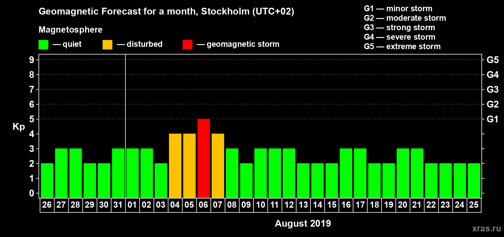 Forecast of the daily maximal value of geomagnetic index Kp for <b>1 month</b> (31 days) <b>from Jul 26, 2019 to Aug 25, 2019</b>