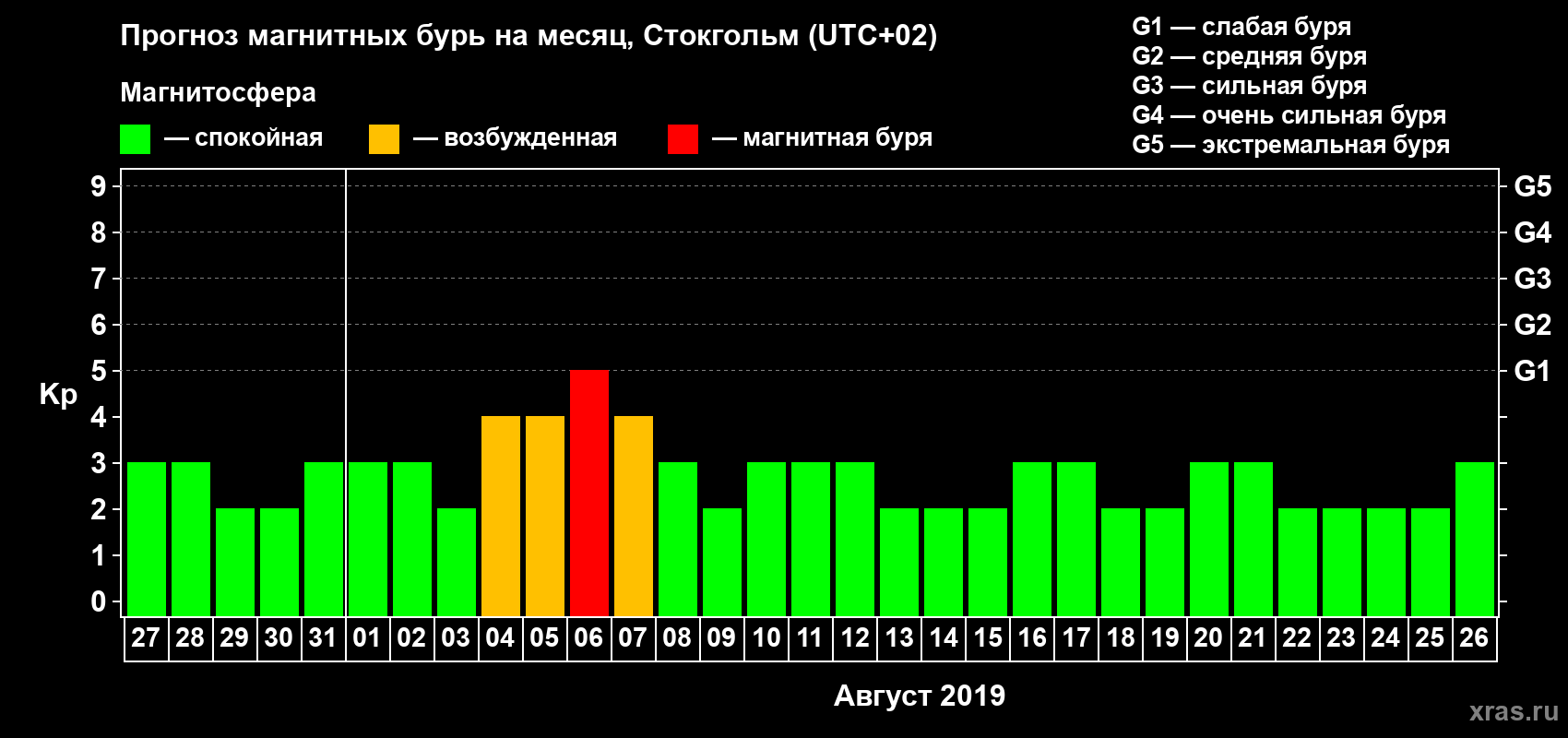 Прогноз максимального суточного геомагнитного индекса Kp на <b>1 месяц</b> (31 день) <b>с 27 июля по 26 августа 2019 г</b>