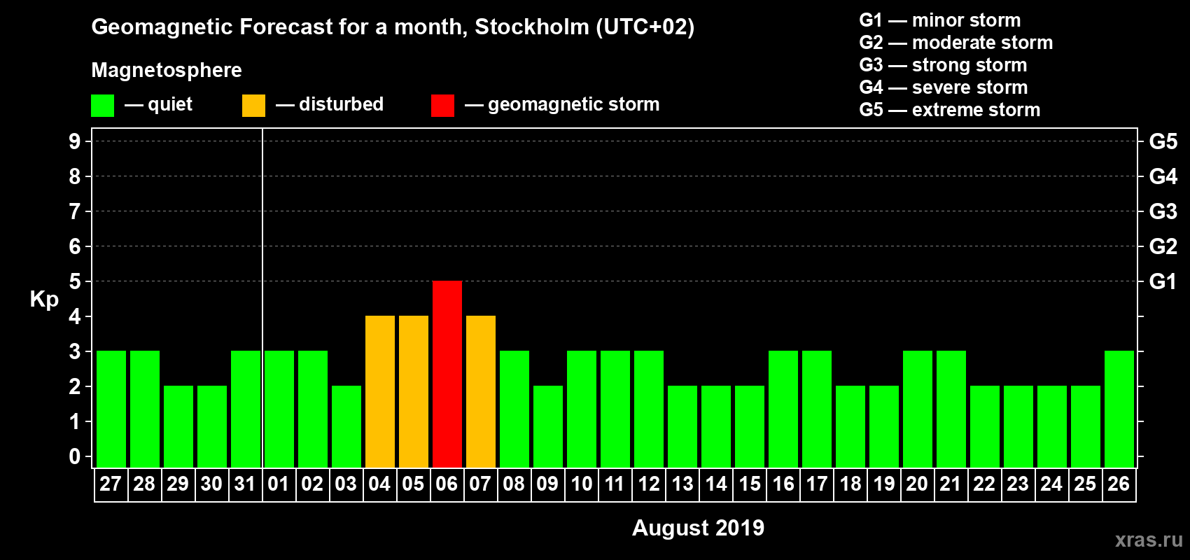 Forecast of the daily maximal value of geomagnetic index Kp for <b>1 month</b> (31 days) <b>from Jul 27, 2019 to Aug 26, 2019</b>