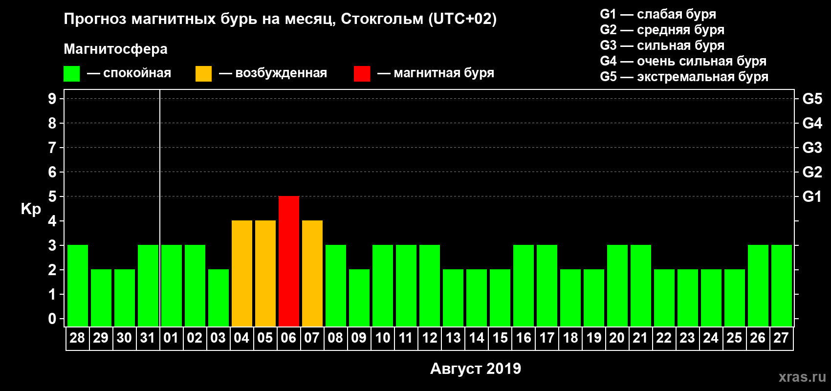Прогноз максимального суточного геомагнитного индекса Kp на <b>1 месяц</b> (31 день) <b>с 28 июля по 27 августа 2019 г</b>