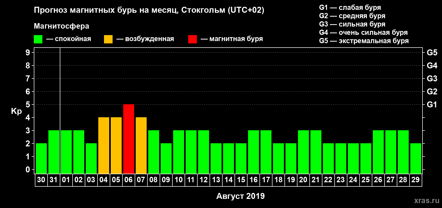 Прогноз максимального суточного геомагнитного индекса Kp на <b>1 месяц</b> (31 день) <b>с 30 июля по 29 августа 2019 г</b>