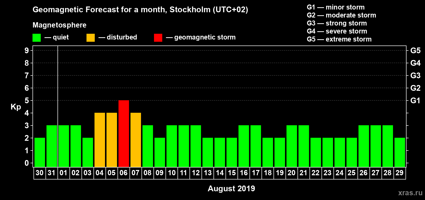 Forecast of the daily maximal value of geomagnetic index Kp for <b>1 month</b> (31 days) <b>from Jul 30, 2019 to Aug 29, 2019</b>