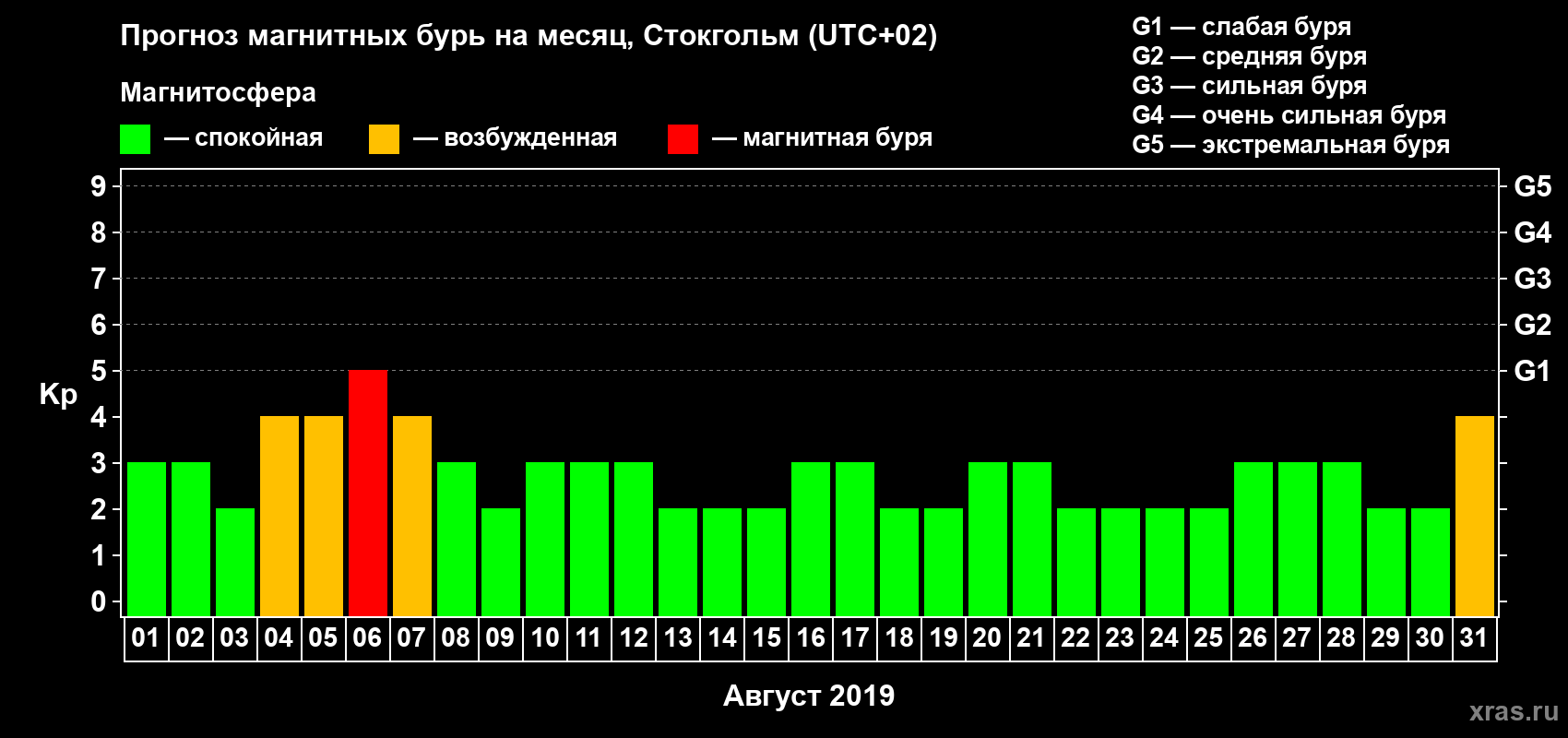 Прогноз максимального суточного геомагнитного индекса Kp на <b>1 месяц</b> (31 день) <b>с 01 августа по 31 августа 2019 г</b>