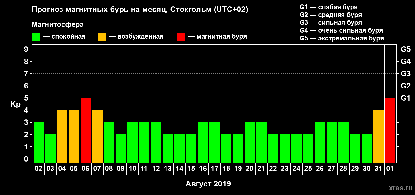 Прогноз максимального суточного геомагнитного индекса Kp на <b>1 месяц</b> (31 день) <b>с 02 августа по 01 сентября 2019 г</b>