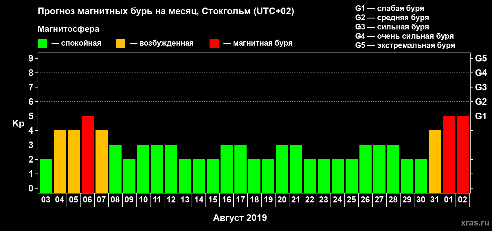 Прогноз максимального суточного геомагнитного индекса Kp на <b>1 месяц</b> (31 день) <b>с 03 августа по 02 сентября 2019 г</b>