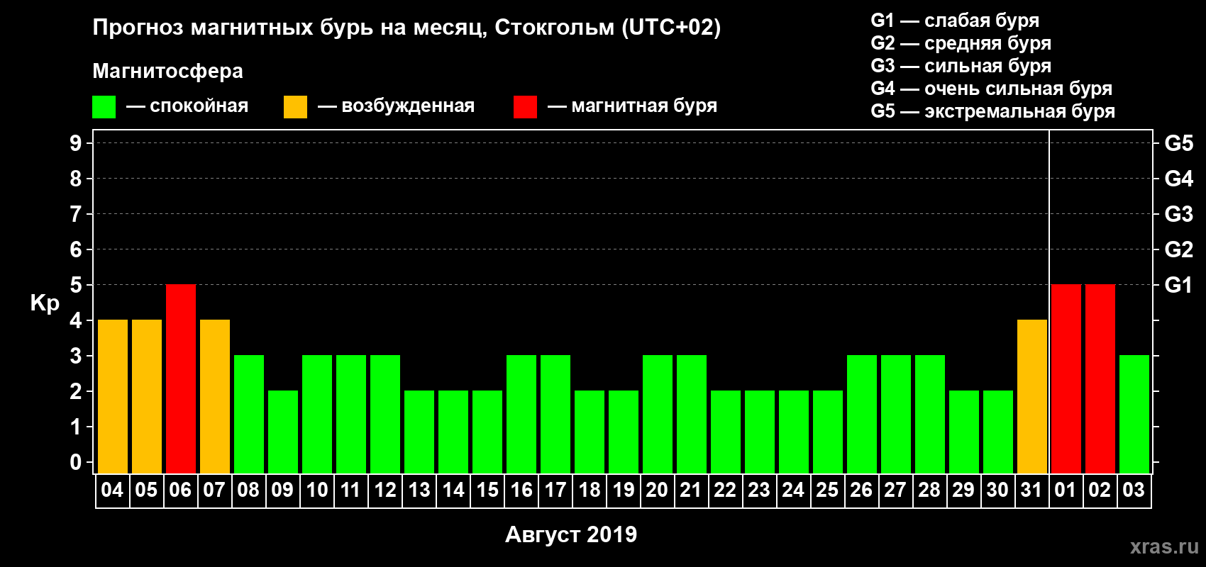 Прогноз максимального суточного геомагнитного индекса Kp на <b>1 месяц</b> (31 день) <b>с 04 августа по 03 сентября 2019 г</b>