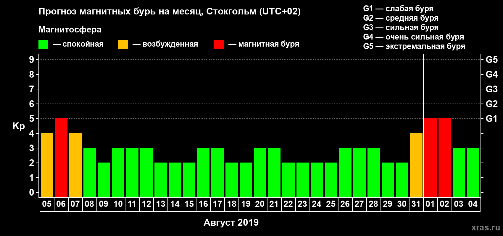 Прогноз максимального суточного геомагнитного индекса Kp на <b>1 месяц</b> (31 день) <b>с 05 августа по 04 сентября 2019 г</b>