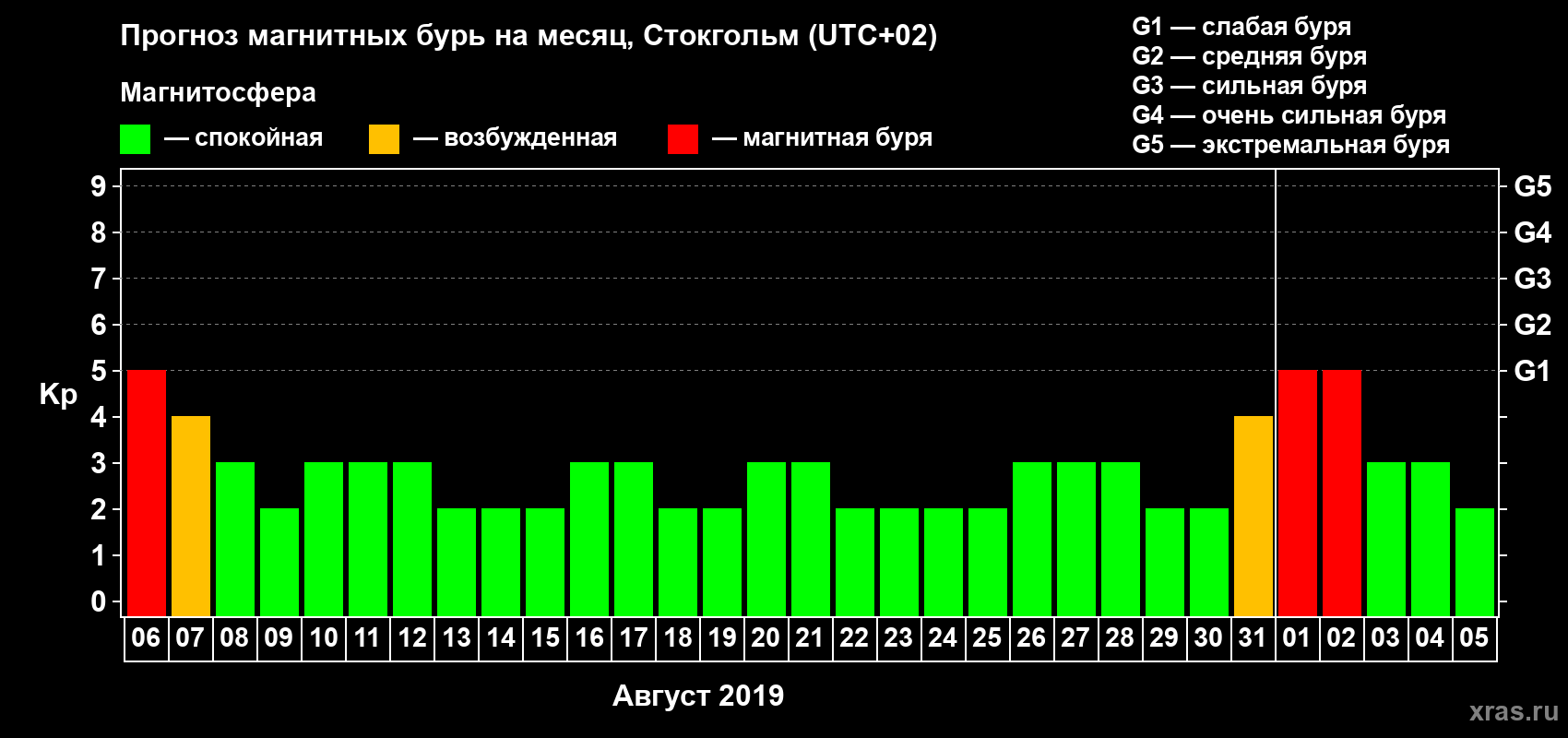 Прогноз максимального суточного геомагнитного индекса Kp на <b>1 месяц</b> (31 день) <b>с 06 августа по 05 сентября 2019 г</b>