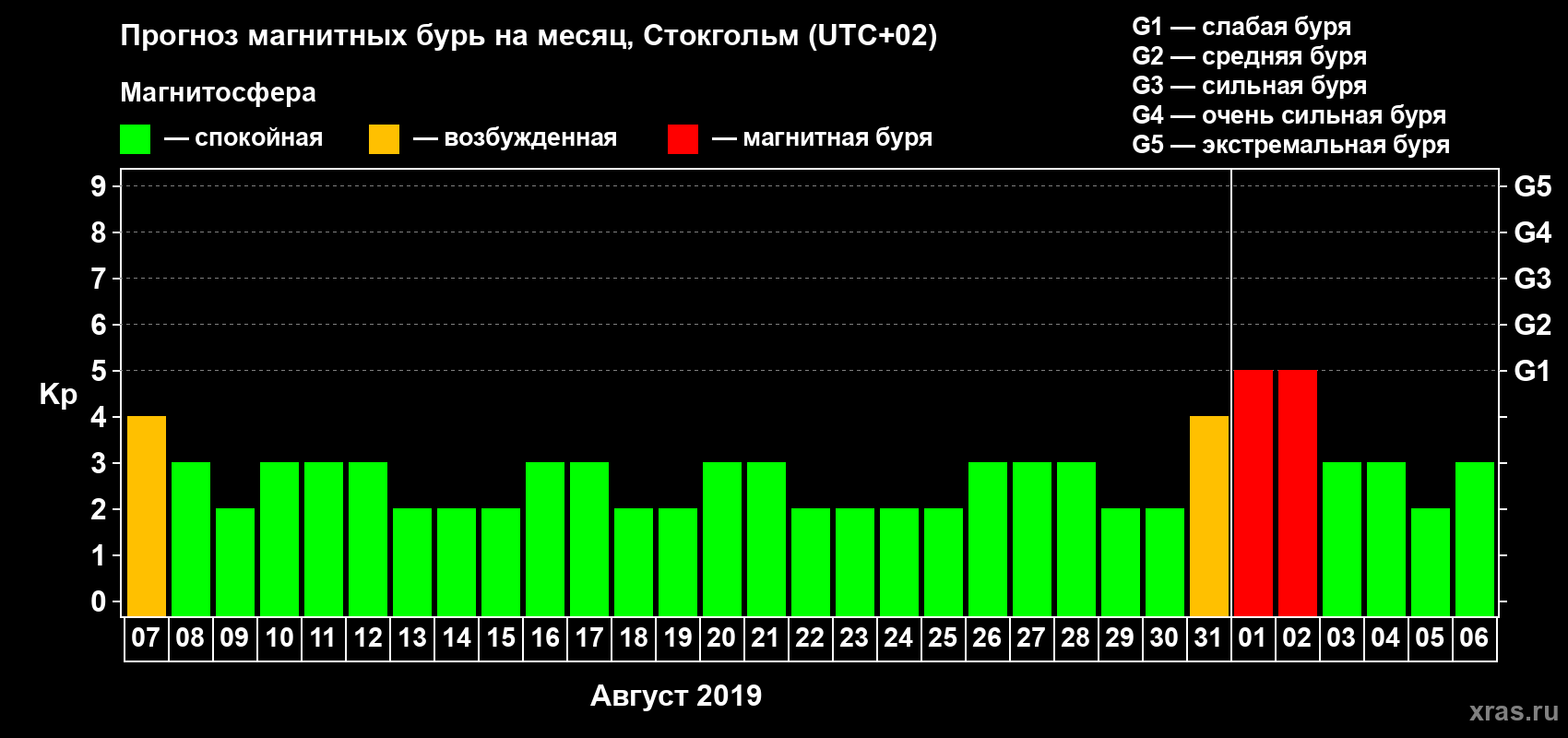 Прогноз максимального суточного геомагнитного индекса Kp на <b>1 месяц</b> (31 день) <b>с 07 августа по 06 сентября 2019 г</b>