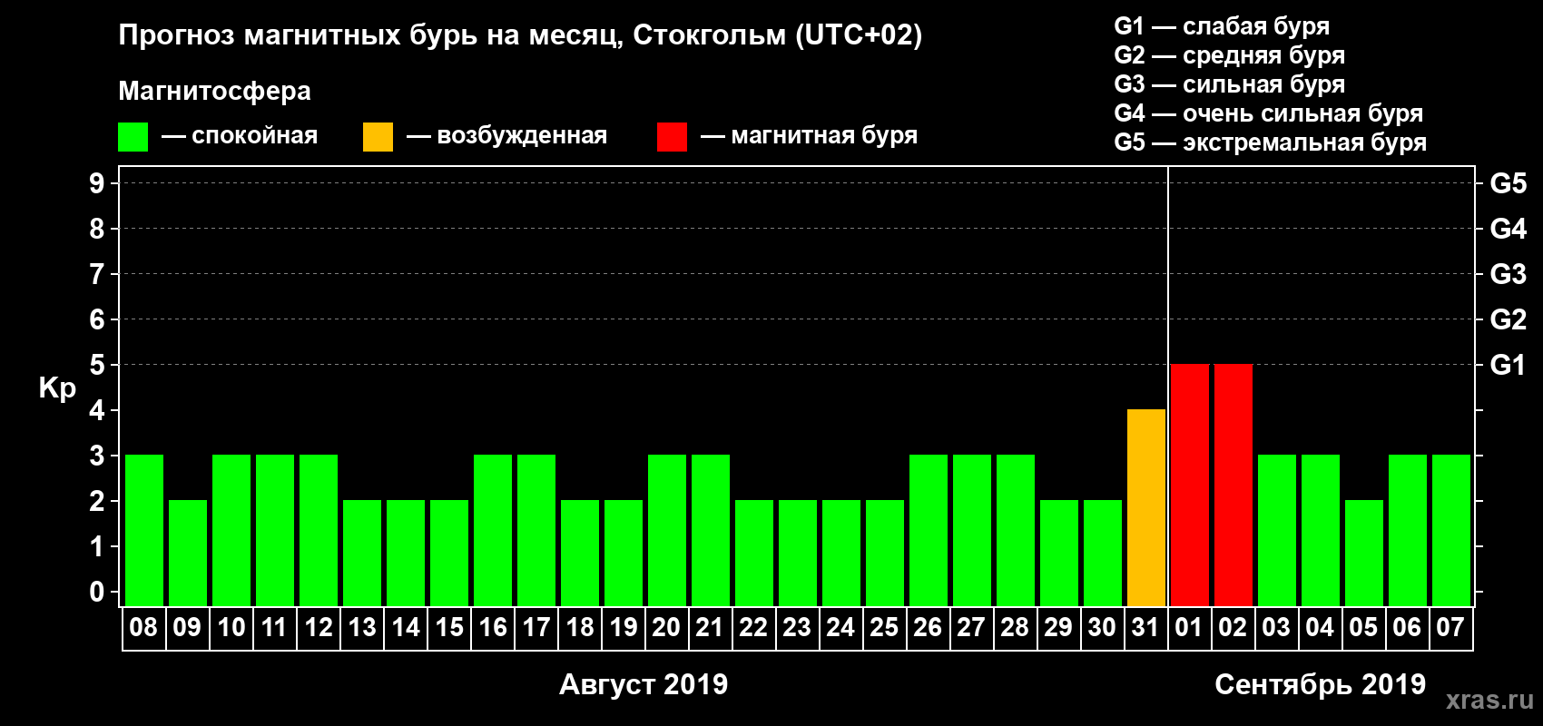 Прогноз максимального суточного геомагнитного индекса Kp на <b>1 месяц</b> (31 день) <b>с 08 августа по 07 сентября 2019 г</b>