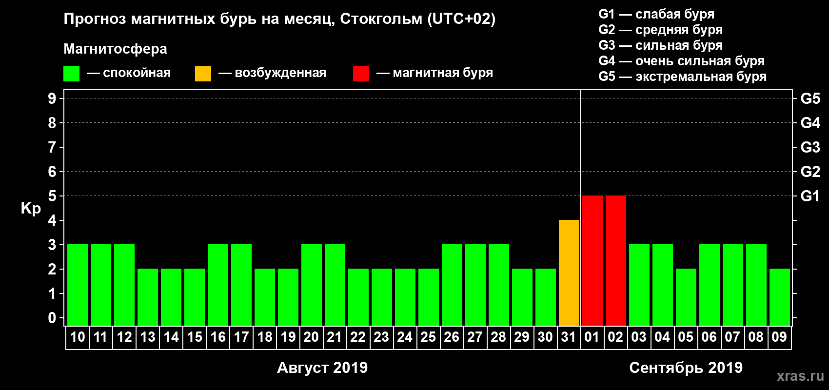 Прогноз максимального суточного геомагнитного индекса Kp на <b>1 месяц</b> (31 день) <b>с 10 августа по 09 сентября 2019 г</b>