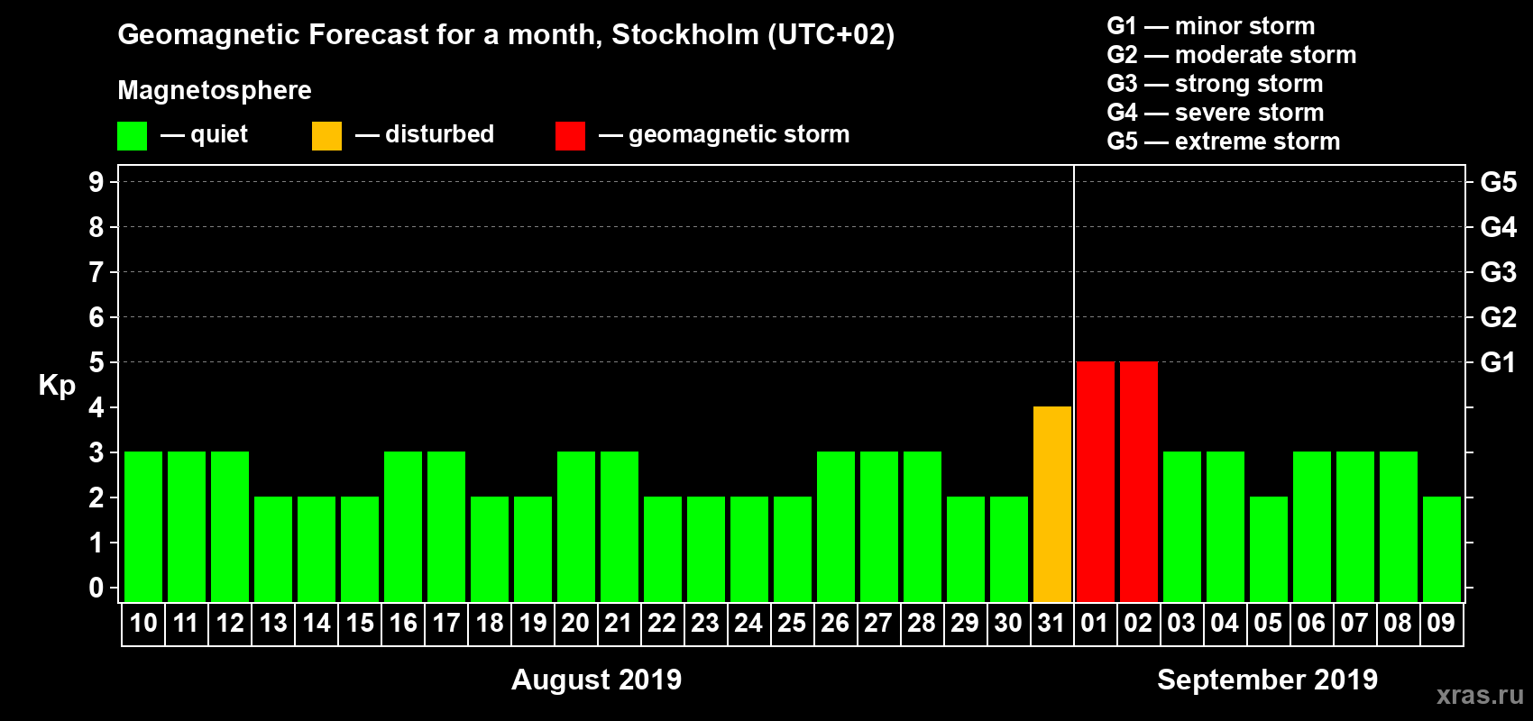 Forecast of the daily maximal value of geomagnetic index Kp for <b>1 month</b> (31 days) <b>from Aug 10, 2019 to Sep 09, 2019</b>