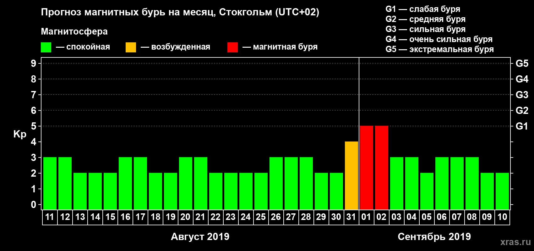Прогноз максимального суточного геомагнитного индекса Kp на <b>1 месяц</b> (31 день) <b>с 11 августа по 10 сентября 2019 г</b>