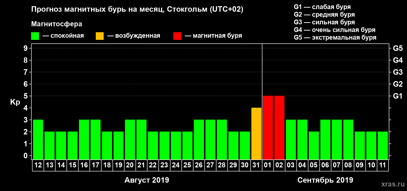Прогноз максимального суточного геомагнитного индекса Kp на <b>1 месяц</b> (31 день) <b>с 12 августа по 11 сентября 2019 г</b>