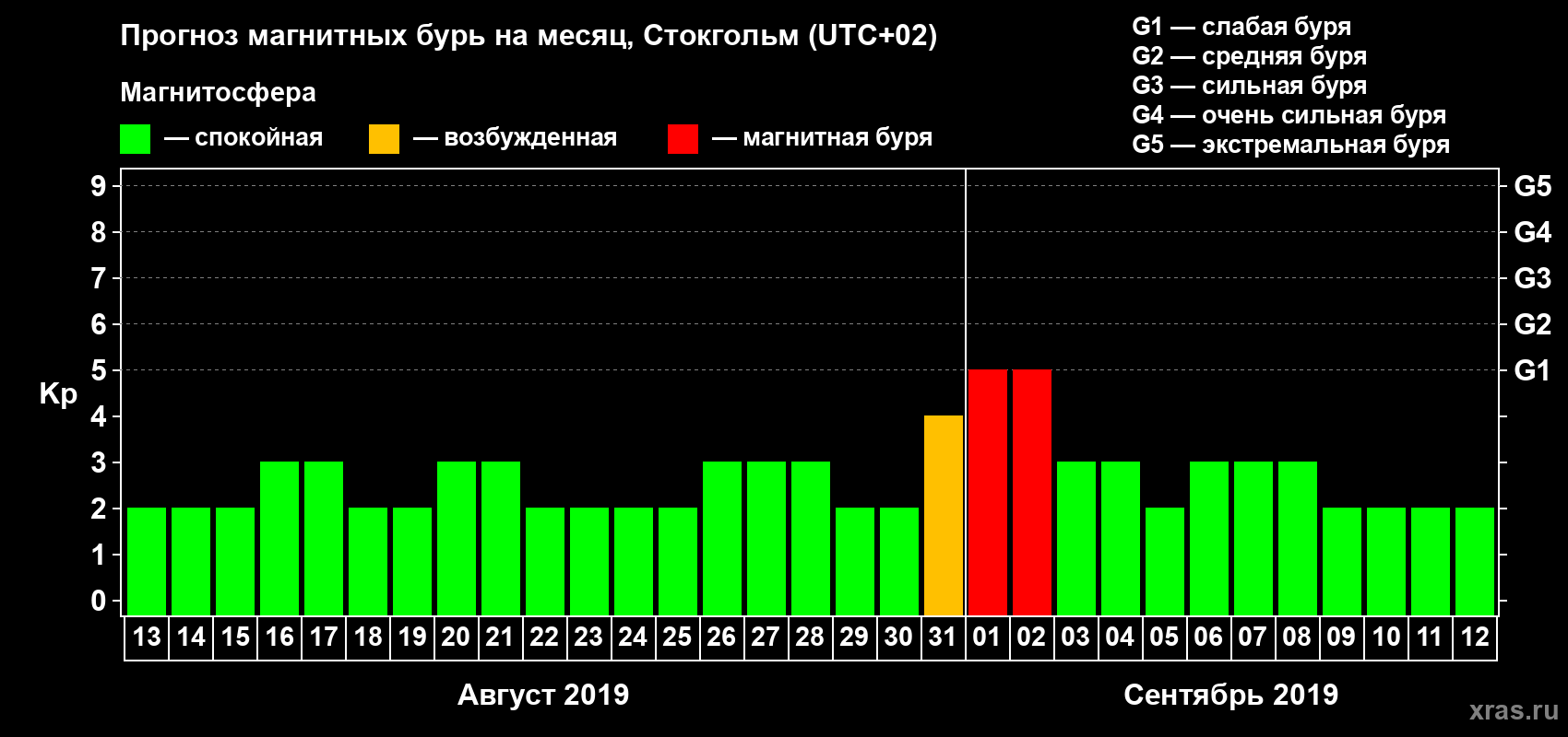 Прогноз максимального суточного геомагнитного индекса Kp на <b>1 месяц</b> (31 день) <b>с 13 августа по 12 сентября 2019 г</b>