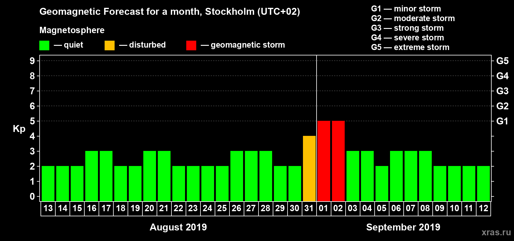 Forecast of the daily maximal value of geomagnetic index Kp for <b>1 month</b> (31 days) <b>from Aug 13, 2019 to Sep 12, 2019</b>